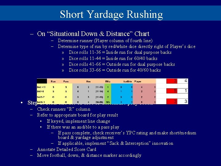 Short Yardage Rushing – On “Situational Down & Distance” Chart – Determine runner (Player