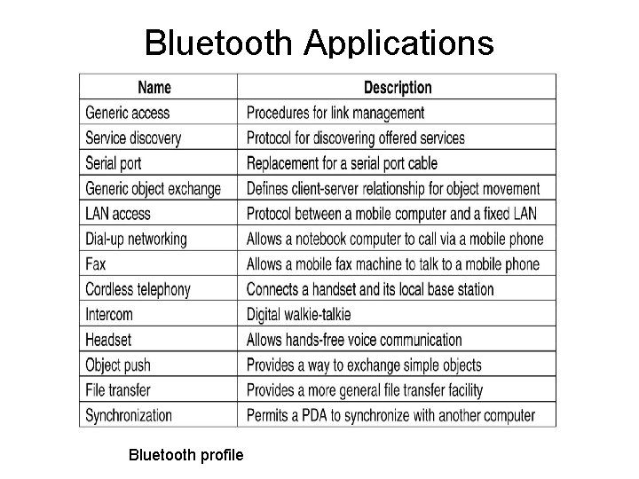Bluetooth Applications Bluetooth profile 