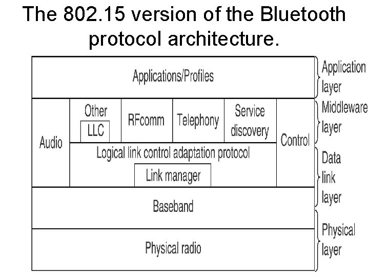 The 802. 15 version of the Bluetooth protocol architecture. 