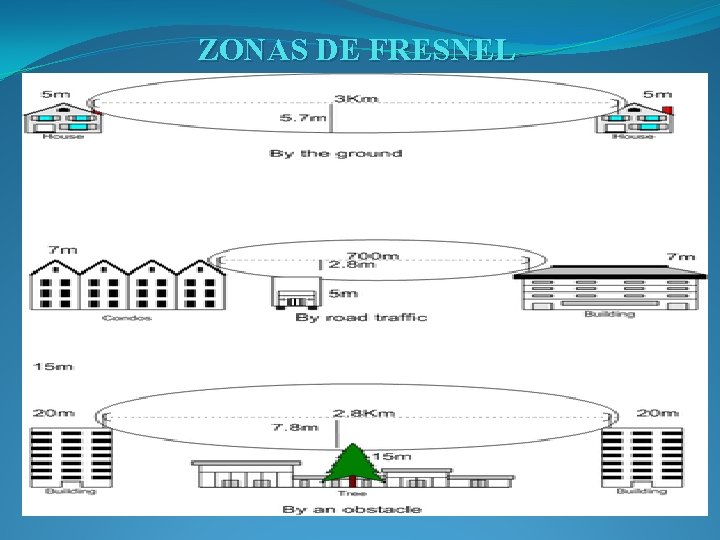 ZONAS DE FRESNEL 