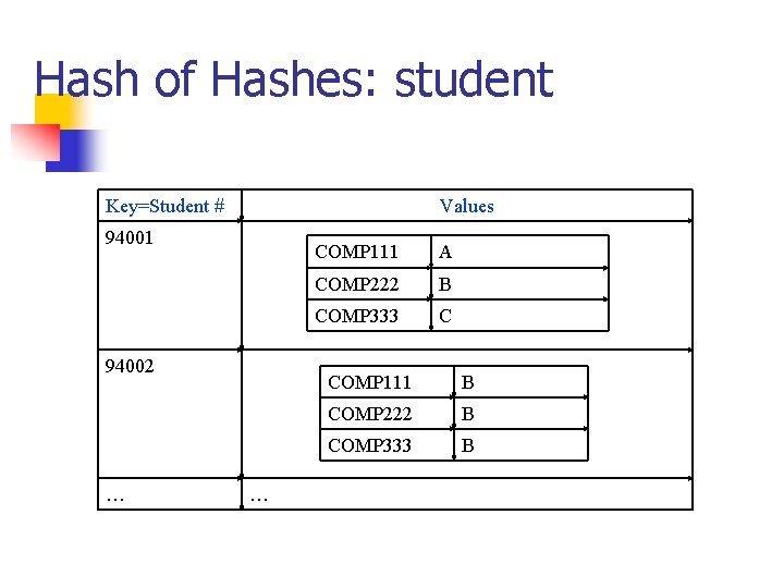 Hash of Hashes: student Key=Student # Values 94001 94002 … … COMP 111 A