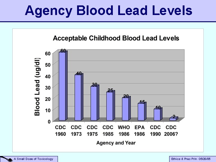 Agency Blood Lead Levels A Small Dose of Toxicology Ethics & Prec Prin 05/26/05