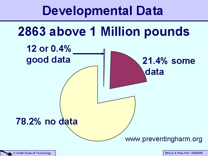 Developmental Data 2863 above 1 Million pounds 12 or 0. 4% good data 21.