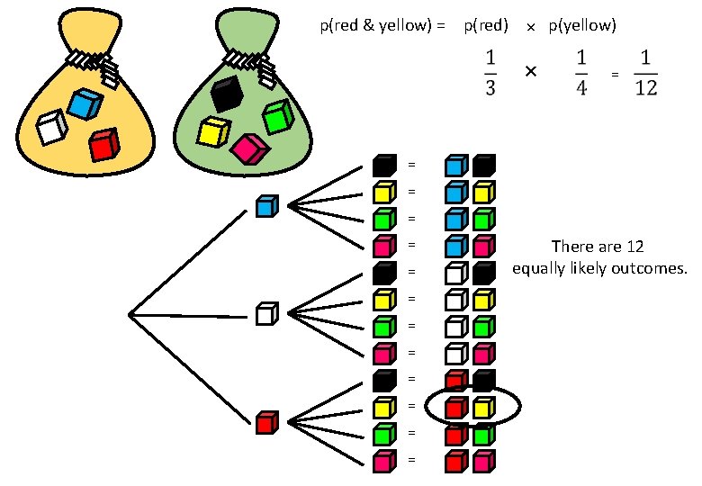 p(red & yellow) = p(red) × p(yellow) × = = = = There are