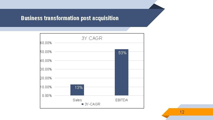 Business transformation post acquisition 3 Y CAGR 60. 00% 53% 40. 00% 30. 00%