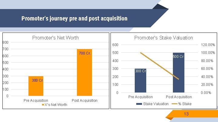 Promoter’s journey pre and post acquisition 800 Promoter's Net Worth Promoter's Stake Valuation 600
