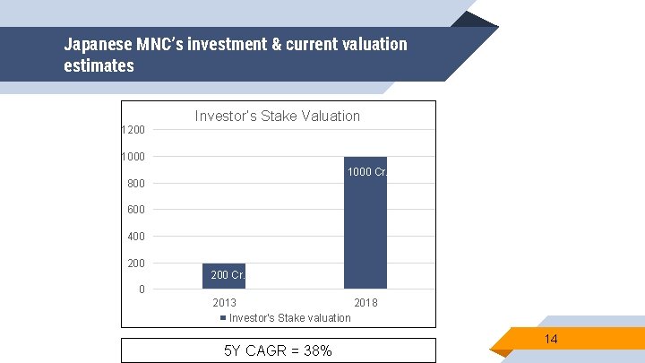 Japanese MNC’s investment & current valuation estimates 1200 Investor’s Stake Valuation 10. 8 Cr