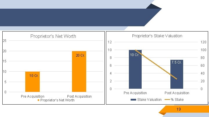 25 Proprietor's Stake Valuation Proprietor's Net Worth 12 120 10 20 20 Cr. 15