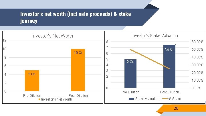 Investor’s net worth (incl sale proceeds) & stake journey 12 Investor's Stake Valuation Investor’s