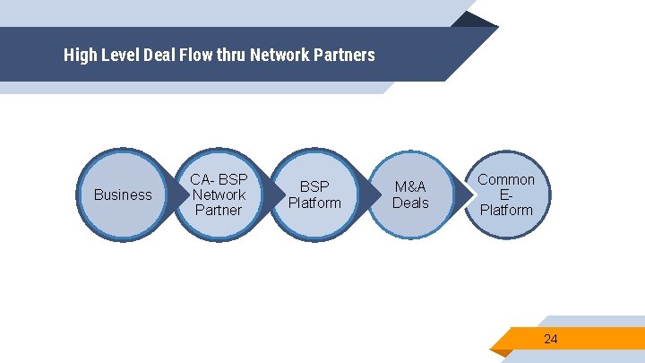 High Level Deal Flow thru Network Partners Business CA- BSP Network Partner BSP Platform