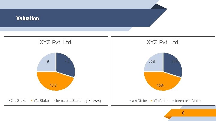 Valuation XYZ Pvt. Ltd. 7. 2 6 10. 8 X's Stake Y's Stake Investor's