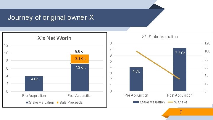 Journey of original owner-X X's Stake Valuation X’s Net Worth 8 12 9. 6