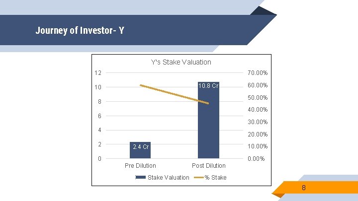 Journey of Investor- Y Y's Stake Valuation 12 70. 00% 10. 8 Cr 10