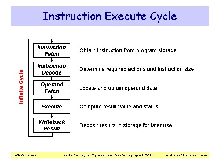 Infinite Cycle Instruction Execute Cycle Instruction Fetch Obtain instruction from program storage Instruction Decode Infinite Cycle Instruction Execute Cycle Instruction Fetch Obtain instruction from program storage Instruction Decode