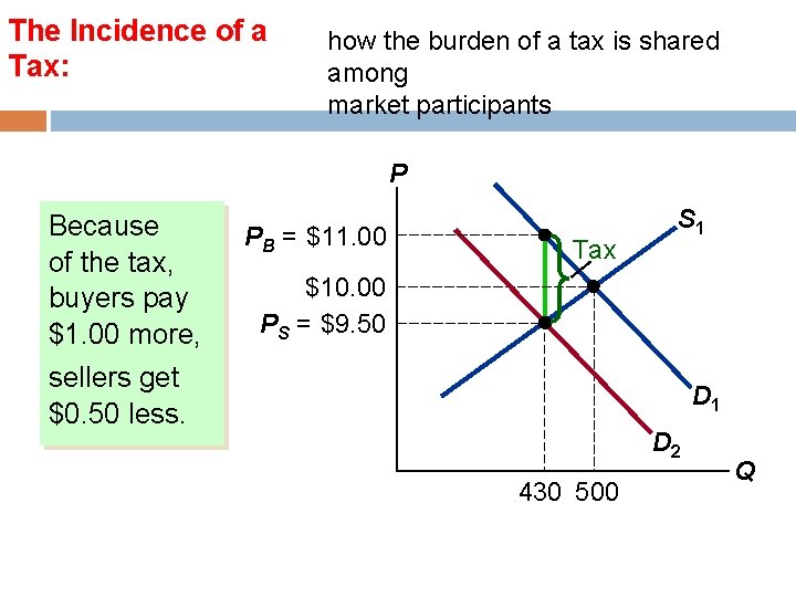 The Incidence of a Tax: how the burden of a tax is shared among