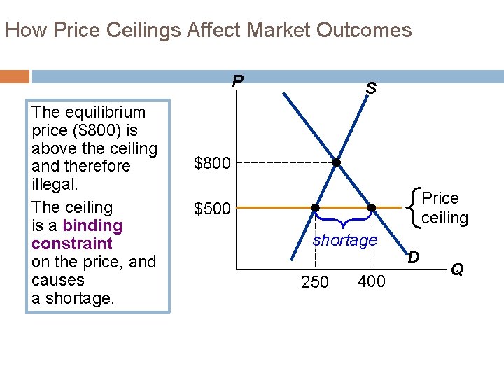 How Price Ceilings Affect Market Outcomes P The equilibrium price ($800) is above the
