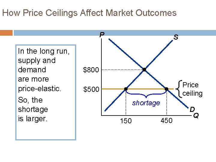 How Price Ceilings Affect Market Outcomes P In the long run, supply and demand