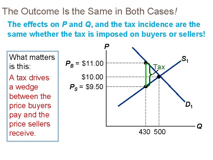 The Outcome Is the Same in Both Cases! The effects on P and Q,