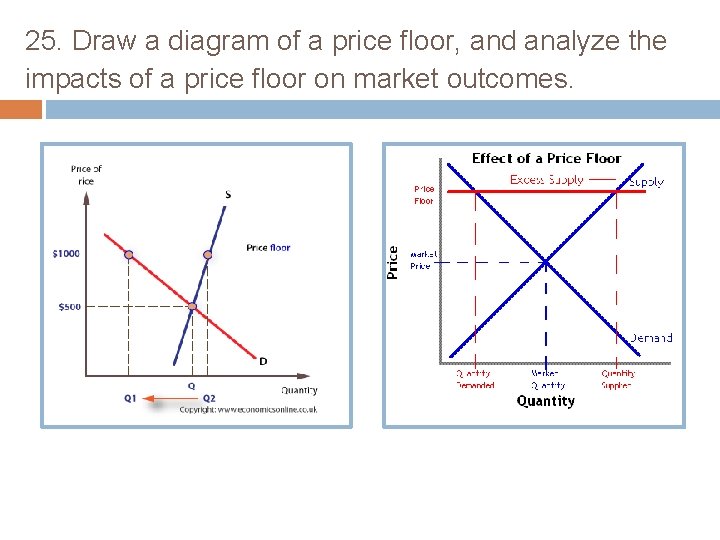 25. Draw a diagram of a price floor, and analyze the impacts of a