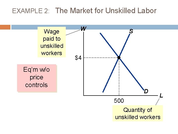 EXAMPLE 2: The Market for Unskilled Labor Wage paid to unskilled workers W S