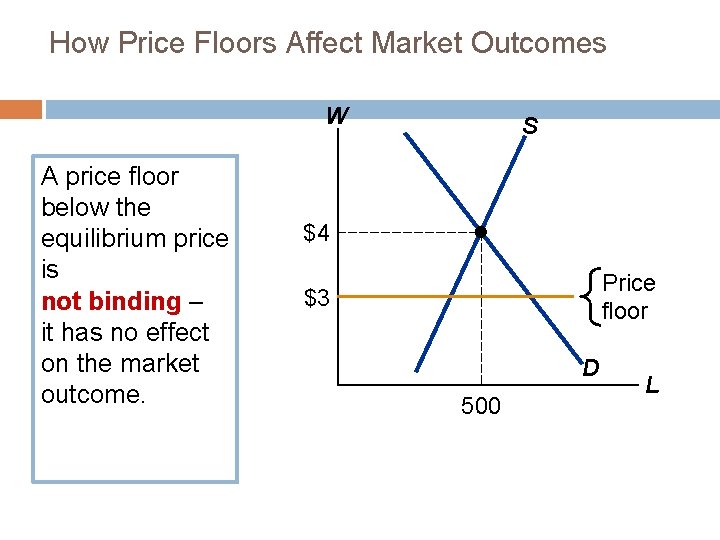 How Price Floors Affect Market Outcomes W A price floor below the equilibrium price