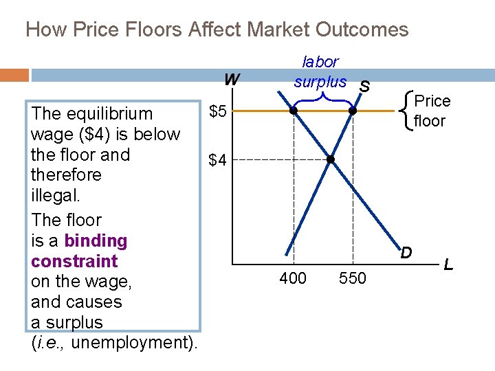 How Price Floors Affect Market Outcomes W $5 The equilibrium wage ($4) is below