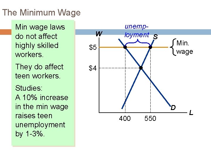 The Minimum Wage Min wage laws do not affect highly skilled workers. They do