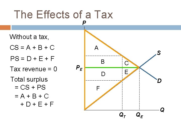 The Effects of a Tax P Without a tax, CS = A + B