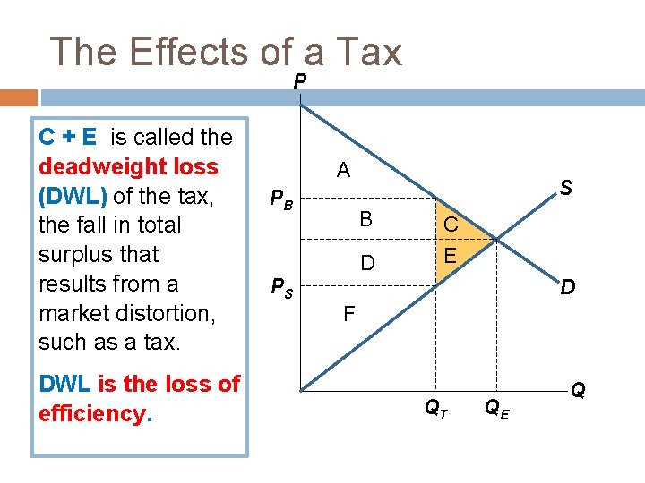 The Effects of a Tax P C + E is called the deadweight loss