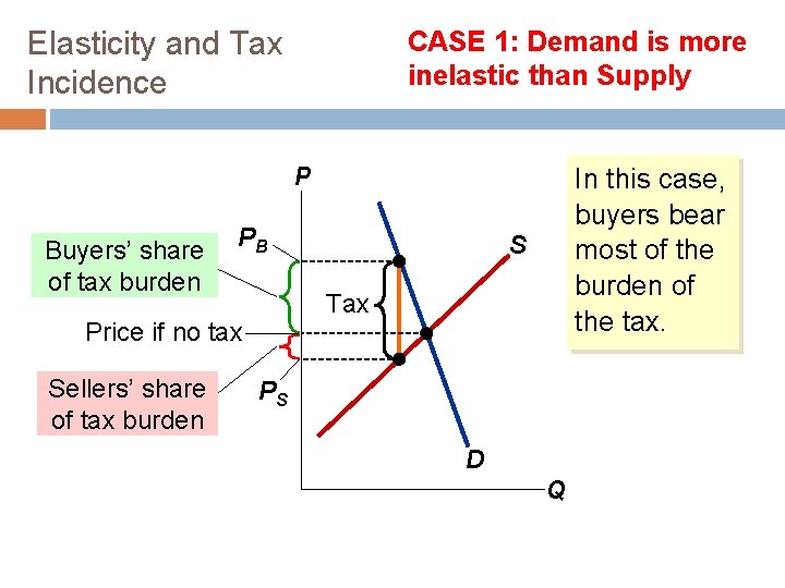 Elasticity and Tax Incidence CASE 1: Demand is more inelastic than Supply P Buyers’