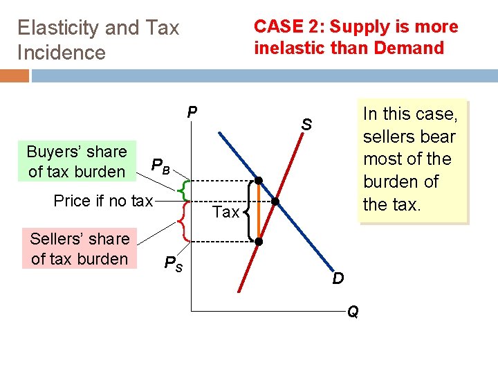 Elasticity and Tax Incidence CASE 2: Supply is more inelastic than Demand P Buyers’