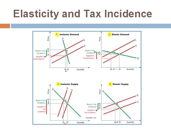 Elasticity and Tax Incidence 