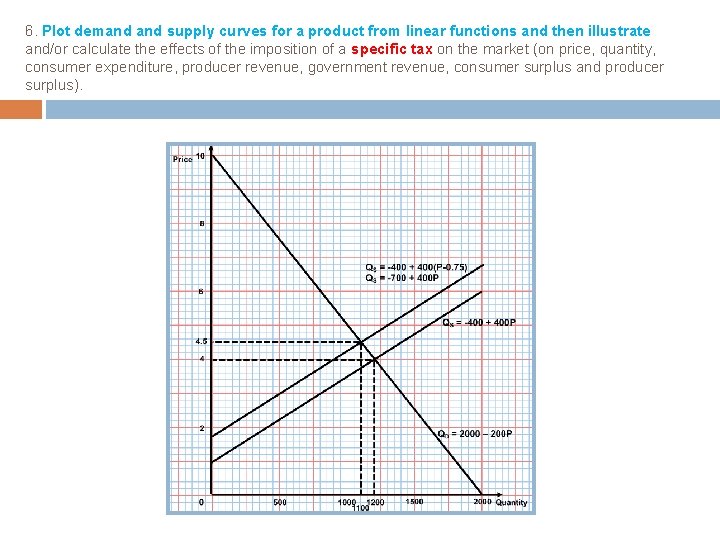 6. Plot demand supply curves for a product from linear functions and then illustrate