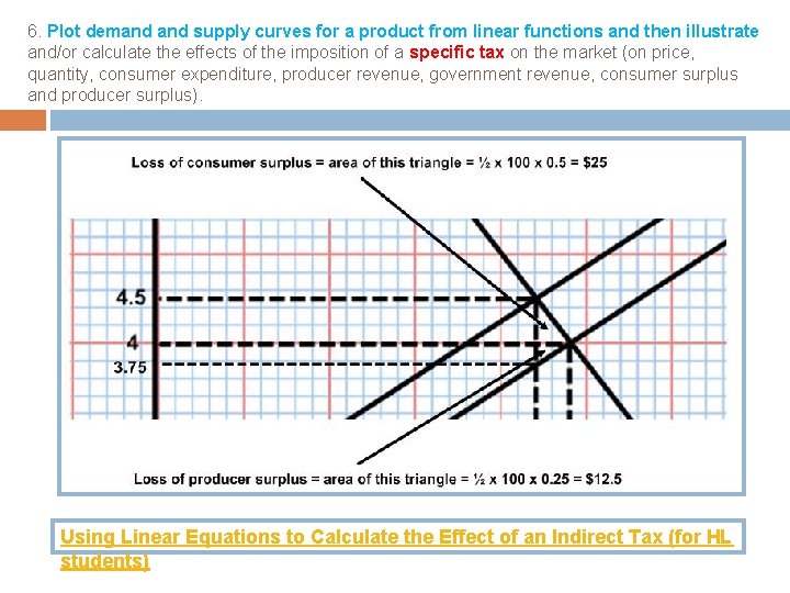6. Plot demand supply curves for a product from linear functions and then illustrate
