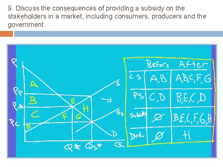 9. Discuss the consequences of providing a subsidy on the stakeholders in a market,