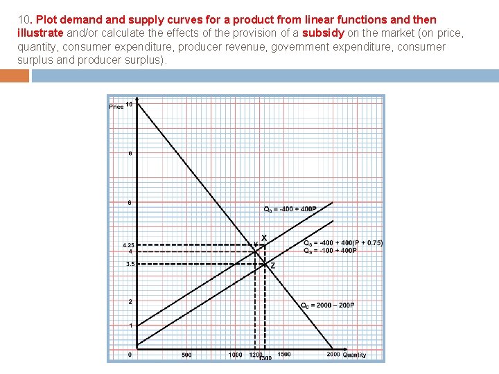 10. Plot demand supply curves for a product from linear functions and then illustrate