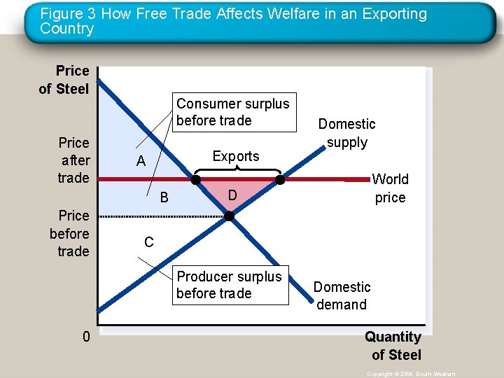 Figure 3 How Free Trade Affects Welfare in an Exporting Country Price of Steel