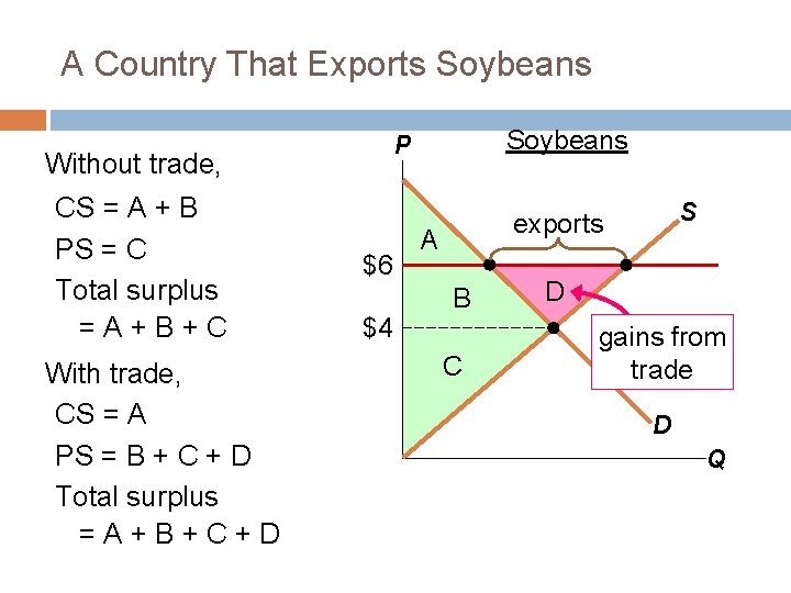 A Country That Exports Soybeans Without trade, CS = A + B PS =