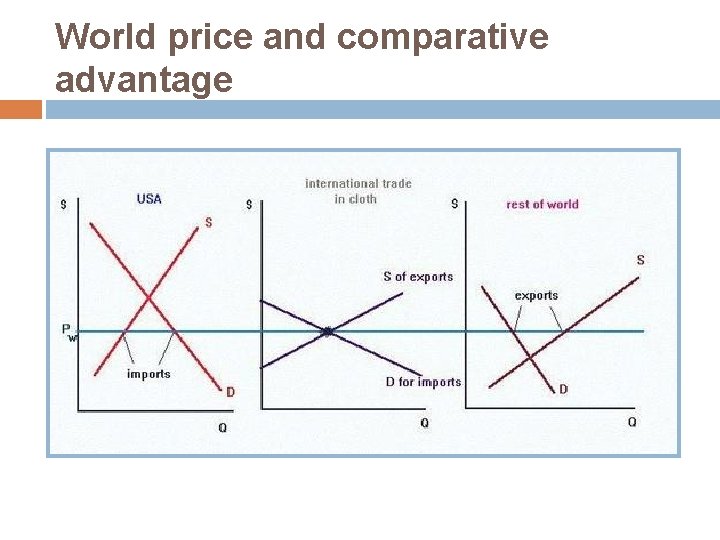 World price and comparative advantage 