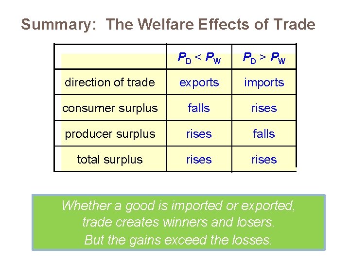 Summary: The Welfare Effects of Trade PD < PW PD > PW direction of