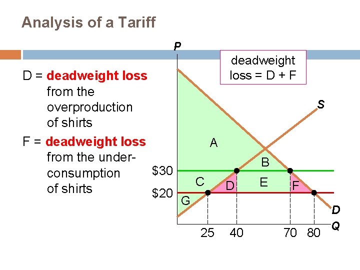 Analysis of a Tariff P D = deadweight loss from the overproduction of shirts