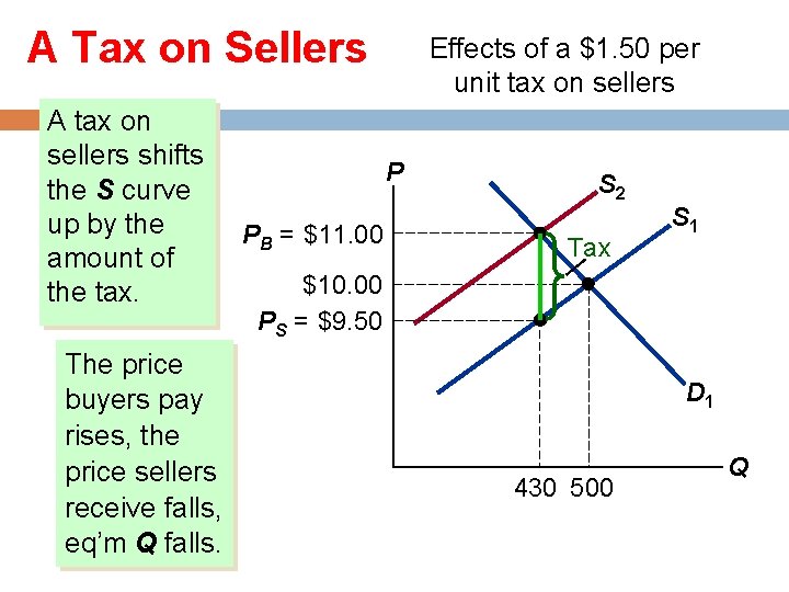 A Tax on Sellers A tax on sellers shifts the S curve up by
