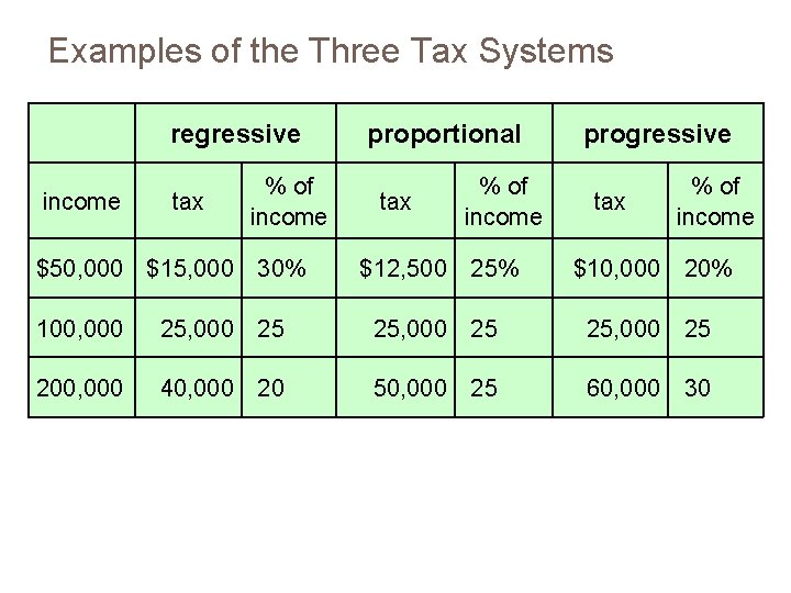 Examples of the Three Tax Systems regressive income tax % of income $50, 000