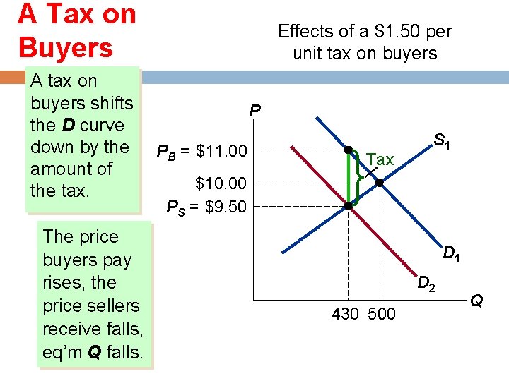 A Tax on Buyers Effects of a $1. 50 per unit tax on buyers
