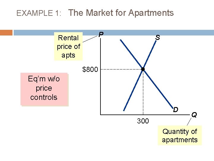 EXAMPLE 1: The Market for Apartments P Rental price of apts S $800 Eq’m
