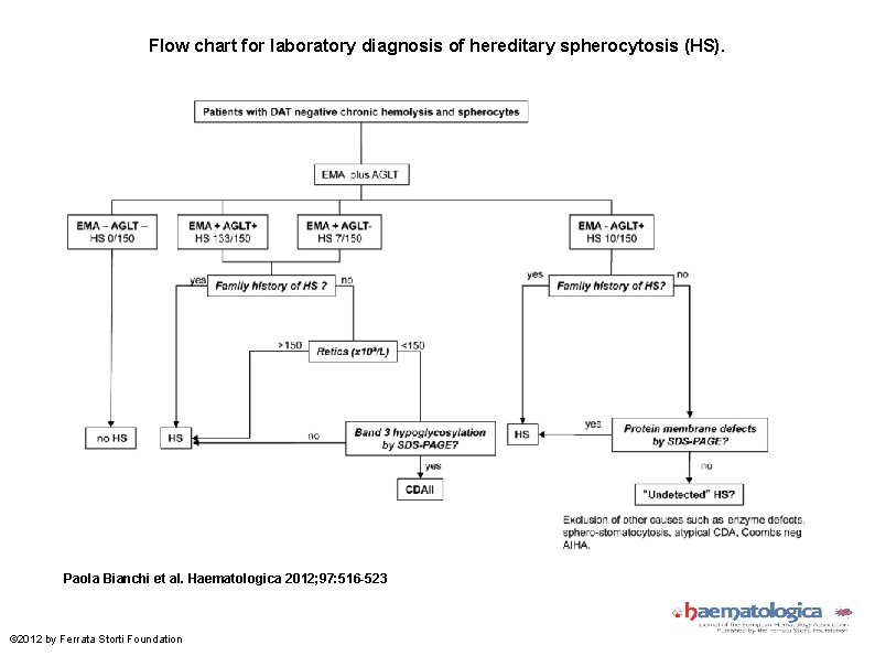 Diagnostic power of laboratory tests for hereditary spherocytosis