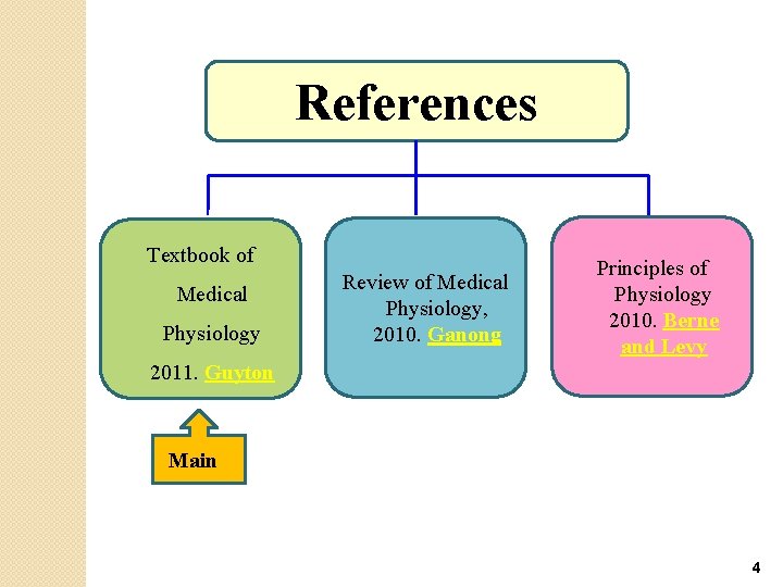 References Textbook of Medical Physiology Review of Medical Physiology, 2010. Ganong Principles of Physiology