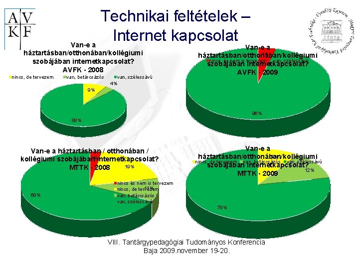 Technikai feltételek – Internet kapcsolat Van-e a háztartásban/otthonában/kollégiumi szobájában internetkapcsolat? AVFK - 2008 nincs,