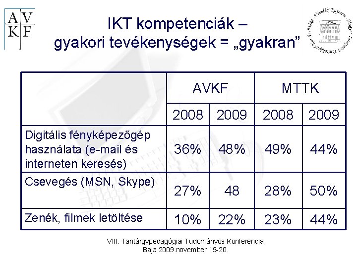 IKT kompetenciák – gyakori tevékenységek = „gyakran” AVKF Digitális fényképezőgép használata (e-mail és interneten
