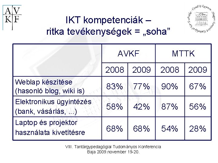 IKT kompetenciák – ritka tevékenységek = „soha” AVKF MTTK 2008 2009 Weblap készítése (hasonló
